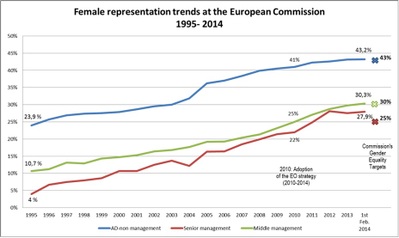 Europese Commissie bereikt streefcijfers gelijke kansen elf maanden eerder dan gepland