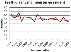 Grafiek die verjonging premier toont