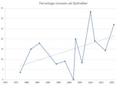 Tabel vrouwelijke lijsttrekkers