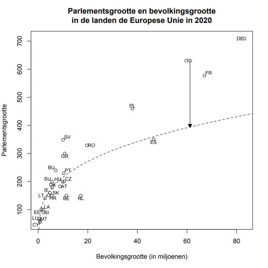 Parlementsgrootte en bevolkingsgrootte in de landen de Europese Unie in 2020