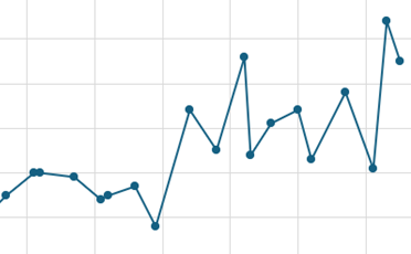 Grafiek van wisselingen