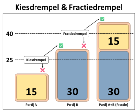 Kiesdrempel en fractiedrempel
